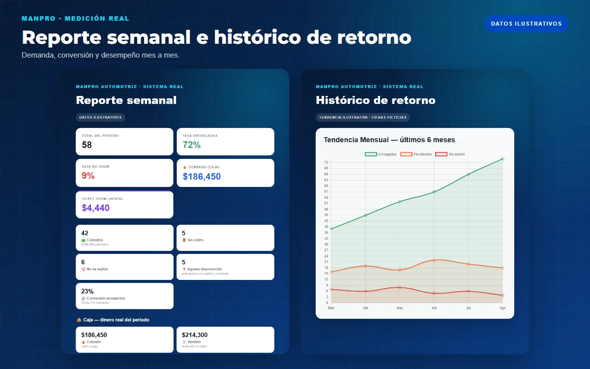 Reporte semanal e histórico de retorno con cifras ilustrativas