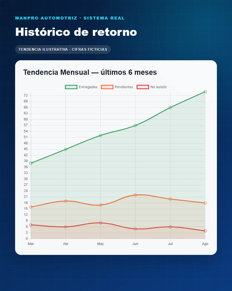 Vista protegida del histórico de retorno de ManPro Automotriz