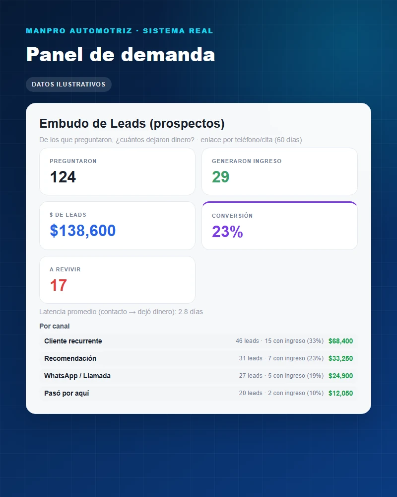Vista protegida del panel de demanda de ManPro Automotriz