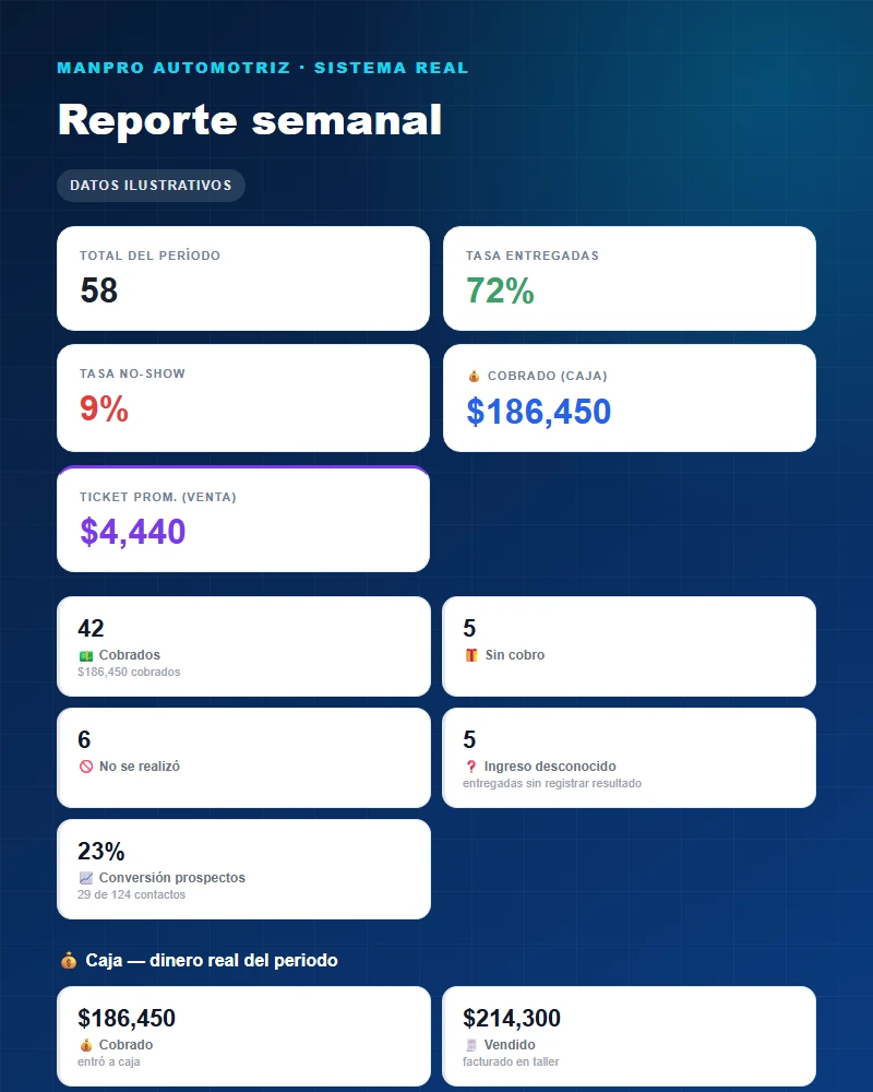 Vista protegida del reporte semanal de ManPro Automotriz
